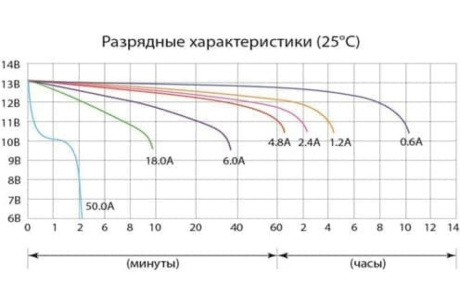 Купить Аккумулятор свинцовый 12V 7 Ah CT1207.2   DELTA фото №3